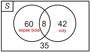 S adalah himpunan siswakelas 7. Diagram Venn Dilengkapi Contoh Soal Dan Pembahasannya
