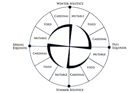 Taurus, leo, scorpio, and aquarius the fixed modality is attached to the signs taurus, leo, scorpio, and aquarius. 30 What Does Fixed Mean In Astrology Zodiac Art Zodiac And Astrology