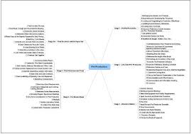 Project Management At The Movies