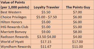 Why I Value Hotel Points At Lowest Rate I Can Buy Points
