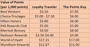 why i value hotel points at lowest rate i can buy points