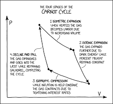 The Carnot Cycle Is More Properly Known By Its Full Title The Carnot Tolkien Wagner Ring Cycle Physics Lessons Science Comics Science Memes