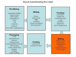 Biscuit Manufacturing Flow Chart Authorstream