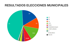 Los ciudadanos de la unión americana se encuentran viviendo una elecciones presidenciales sin precedentes, pues, aunado al aún latente brote de coronavirus, los ciudadanos del país de las barras y las estrellas batieron récord en cuanto al número de votantes, mismo que continúa creciendo conforme las horas pasan. Resultados Elecciones Municipales 2019 Ayuntamiento De Torrelodones