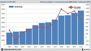 Ryanair holdings plc is responsible for this page. Die Aktie Ryanair Gehort In Den Vergangenen Jahren Zu Den Besten Fluggesellschaften Valuefokus De