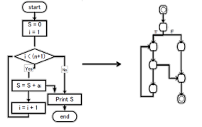 Derivation Of A Control Flow Graph From Flow Chart
