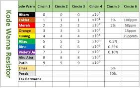 Maybe you would like to learn more about one of these? Kode Warna Resistor Seperti Resistor 1k Dan Resistor 100k Dan Cara Cepat Menghitung Nilai Tahananya