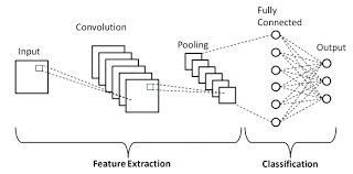 Cnn architectures are the building blocks for computer vision. Basic Cnn Architecture Explaining 5 Layers Of Convolutional Neural Network Upgrad Blog