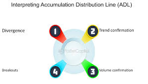 The Basics Of Accumulation Distribution (ad) Techniques - FasterCapital