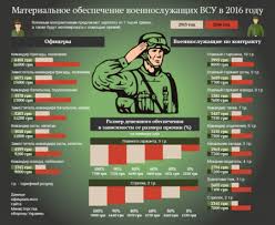 Zarplata Voennyh V Ukraine V 2021 Godu