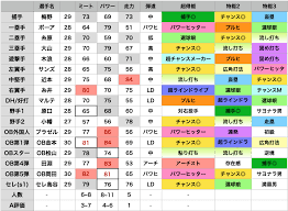 78 阪神純正オーダーを考える＆称号問題！＆明日の更新重要すぎるし最終オーダー決まらない... - プロスピA攻略 虎王の球辞苑