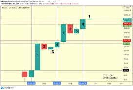 Bitcoin price prediction for november 2021 the bitcoin price is forecasted to reach $45,992.823 by the beginning of november 2021. The New Cycle Of Bitcoin Over The Next 4 Years Hacker Noon