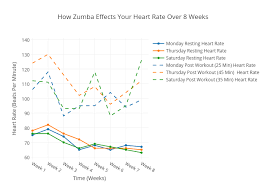 How Zumba Effects Your Heart Rate Over 8 Weeks Line Chart