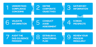 Conduct due diligence appropriate to the level of risk in vendor relationship; 9 Steps To Effective Supplier Due Diligence Risk Management Guide