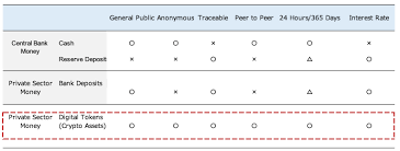 Central bank digital currencies are a growing source of interest around the world as cryptocurrencies flourish. Central Bank Digital Currency Concepts And Trends Vox Cepr Policy Portal