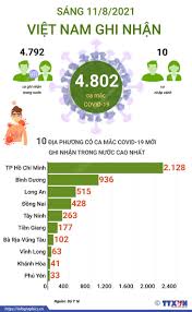 Tối nay 25/7, cả nước ghi nhận thêm 3.552 ca mắc mới ghi nhận trong nước tại 31 tỉnh thành, trong đó có 594 ca trong cộng đồng. Wcudnj7ll2nrlm
