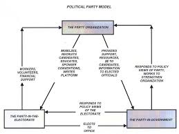 Essential Questions 1 Identify The Functions That Political