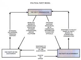 essential questions 1 identify the functions that political