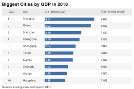 Chart Of The Day Beijings Gdp Hits 3 Trillion Yuan As