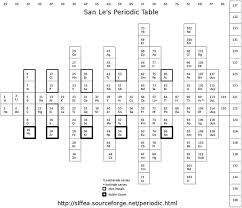 san les periodic table 1988 periodic tables taules