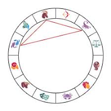 getting to know the astrological patterns