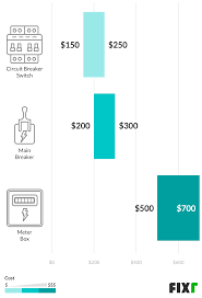 If you need it replaced, expect costs to average $150 to $250. Electrical Panel Upgrade Cost Cost To Replace An Electrical Panel