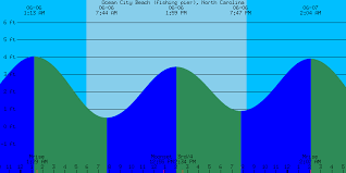 60 high quality tide and fishing chart