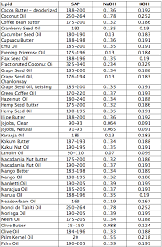 Soap Saponification Charts Information Natural Health