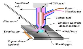 The type of shielding gas can directly affect the quality and strength of the weld, so you must choose based on the type of metal being welded. Common Welding Methods And Weld Defects In Shipbuilding Industry