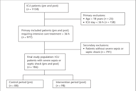 flow chart of the study adults with severe sepsis or septic