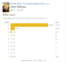 The sheer volume of films on netflix can make finding a genuinely great movie there a difficult task. Hansal Mehta S Scam 1992 Is Now 1 Show On Imdb Beats Breaking Bad And Chernobyl
