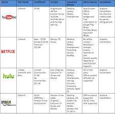 Our purpose at agoodmovietowatch is to reference movies you haven't yet seen, that you can watch immediately and love. Ameerishness Best Online Video Streaming Service Youtube Red Vs Netflix Vs Hulu Vs Amazon Prime Video