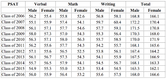 Psat Scores Percentiles Google Search Math Writing