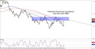 chart art trends and triangles with eur usd and usd jpy