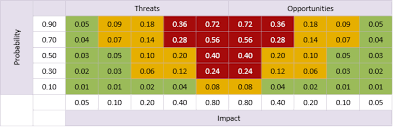 Probability Impact Assessment Praxis Framework