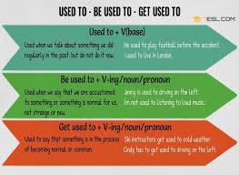 Used To Would Be Used To Get Used To Exercises Pdf Used To Get Used To Be Used To 7 E S L Teaching English Grammar Learn English Learn English Vocabulary