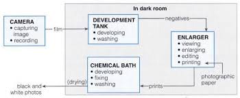 overviews for ielts writing task 1 black and white photos