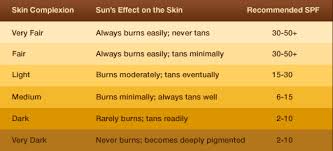 How Do I Choose The Right Sunscreen And Spf For Me