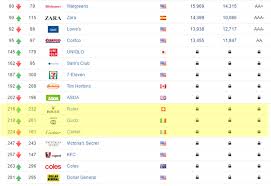 Walmart.com has been visited by 1m+ users in the past month Rolex And Cartier Neck And Neck In World S Top 20 Strongest Retail Brands Watchpro Usa