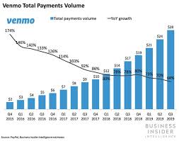 Using the app is a great way to go cashless. Venmo Announces Its First Rewards Program Business Insider