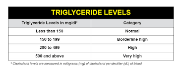 cholesterol charts explaining your cholesterol levels