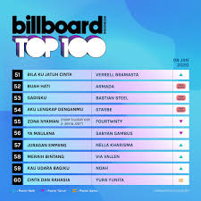 Tangga lagu indonesia terbaru edisi 25 november 2019 | lagu terbaru indonesia. Billboard Indonesia On Twitter Lagu Terbaru Dari Armada Berjudul Buah Hati Juga Menjadi Salah Satu Lagu New Entry Billboardidtop100 Minggu Ini Lagu Ini Dipersembahkan Untuk Anak Di Seluruh Dunia Dan Memang Sengaja Dirilis