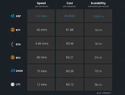 Transaction malleability exists because the signatures that protect the rest of the transaction from being modified cannot protect themselves. Ripple Makes Vis A Vis Comparison With Other Cryptocurrencies For Transaction Costs Worldcoinindex