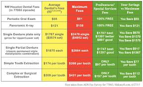 Houston Denture Prices 800 776 3368 Compare Our Prices