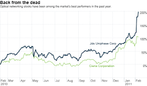 Jds Uniphase And Other Hot Tech Stocks Are Back The Buzz