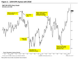 How The Stock Markets 2018 Performance Rhymes With 1994