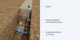 So ein auf und ab macht kein fundament lange mit, es drohen gebäudeschäden. Streifenfundament Selbst Erstellen