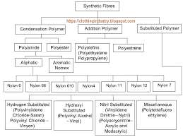 Classification Of Textile Fibers Clothing Industry