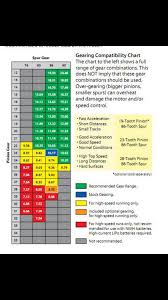 20 right traxxas rustler gearing chart