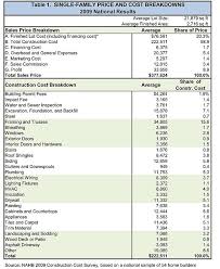 Table 1 Single Family Price And Cost Breakdowns Building A House Construction Cost Home Construction Cost